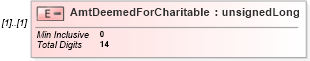 XSD Diagram of AmtDeemedForCharitable in schema itr-7_2018_master_xsd (Income Tax Department India ITR-7)