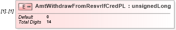 XSD Diagram of AmtWithdrawFromResvrIfCredPL in schema itr-7_2018_master_xsd (Income Tax Department India ITR-7)
