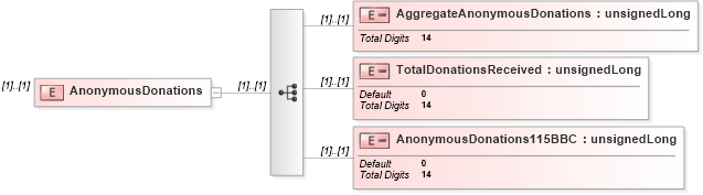 XSD Diagram of AnonymousDonations in schema itr-7_2018_master_xsd (Income Tax Department India ITR-7)