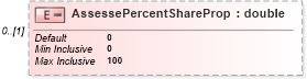 XSD Diagram of AssessePercentShareProp in schema itr-7_2018_master_xsd (Income Tax Department India ITR-7)