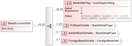 XSD Diagram of BankAccountDtls in schema itr-7_2018_master_xsd (Income Tax Department India ITR-7)