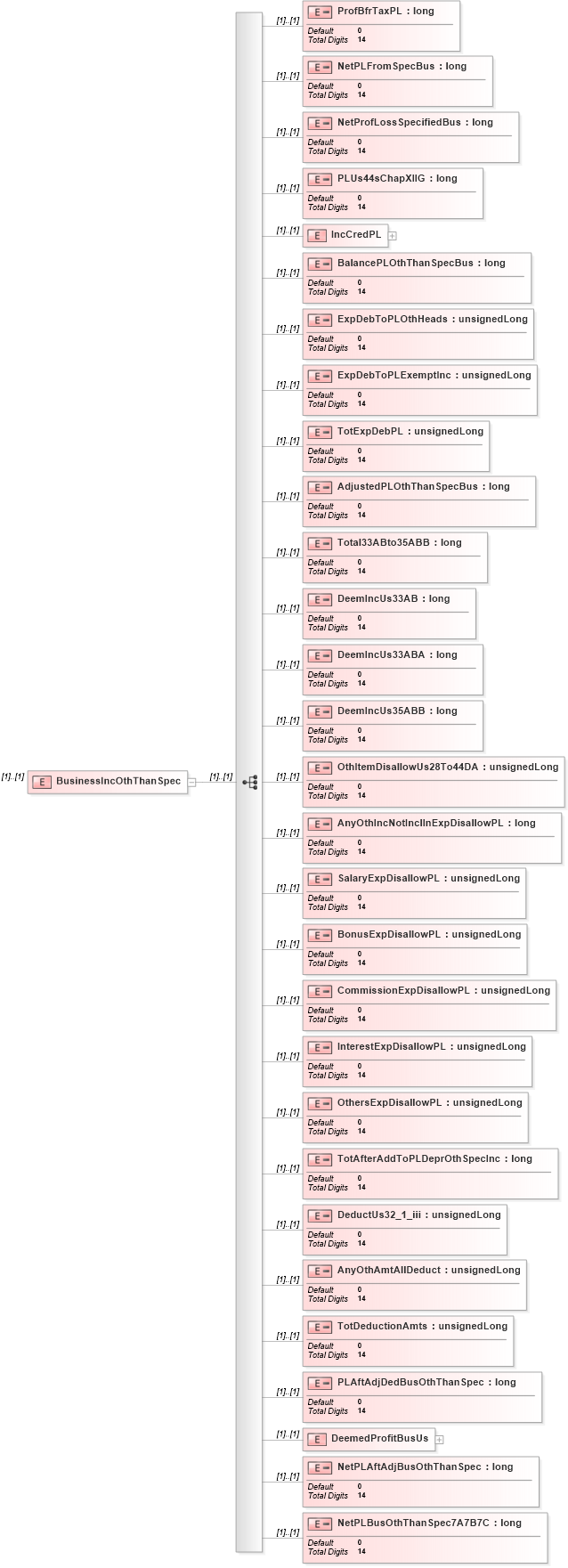 XSD Diagram of BusinessIncOthThanSpec in schema itr-7_2018_master_xsd (Income Tax Department India ITR-7)