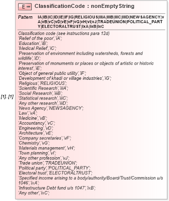 XSD Diagram of ClassificationCode in schema itr-7_2018_master_xsd (Income Tax Department India ITR-7)