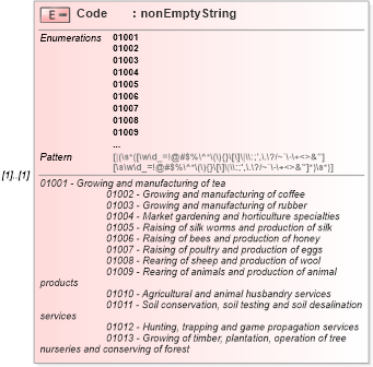 XSD Diagram of Code in schema itr-7_2018_master_xsd (Income Tax Department India ITR-7)