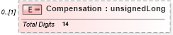 XSD Diagram of Compensation in schema itr-7_2018_master_xsd (Income Tax Department India ITR-7)