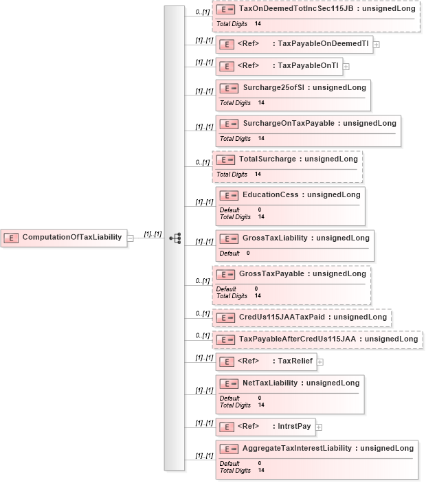 XSD Diagram of ComputationOfTaxLiability in schema itr-7_2018_master_xsd (Income Tax Department India ITR-7)