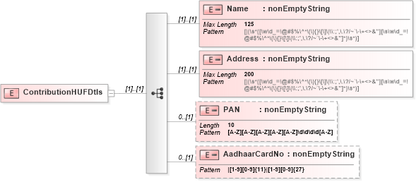 XSD Diagram of ContributionHUFDtls in schema itr-7_2018_master_xsd (Income Tax Department India ITR-7)