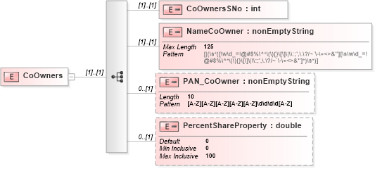 XSD Diagram of CoOwners in schema itr-7_2018_master_xsd (Income Tax Department India ITR-7)
