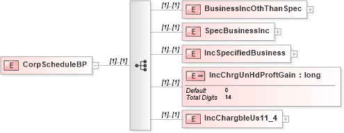 XSD Diagram of CorpScheduleBP in schema itr-7_2018_master_xsd (Income Tax Department India ITR-7)