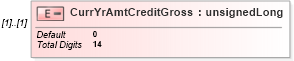 XSD Diagram of CurrYrAmtCreditGross in schema itr-7_2018_master_xsd (Income Tax Department India ITR-7)