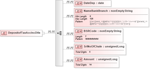 XSD Diagram of DepositofTaxAccIncDtls in schema itr-7_2018_master_xsd (Income Tax Department India ITR-7)