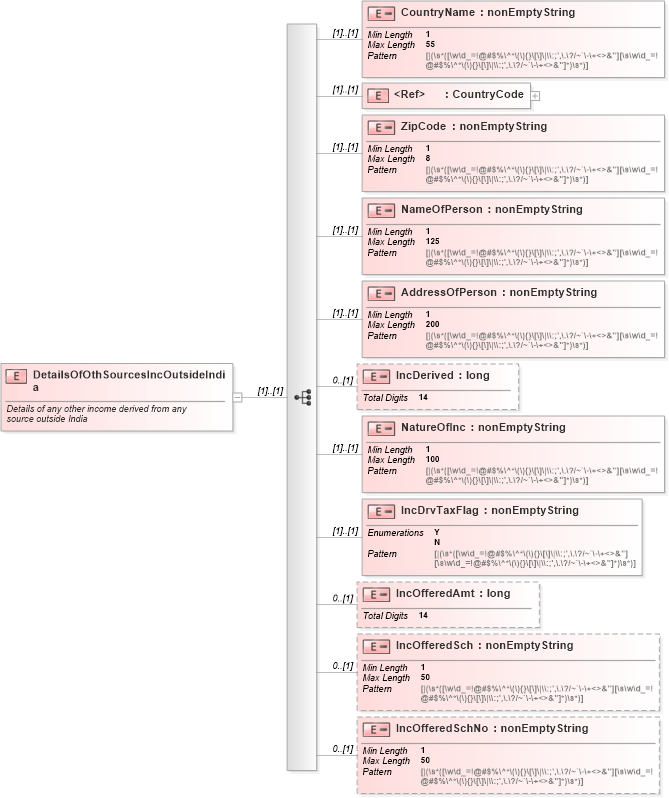 XSD Diagram of DetailsOfOthSourcesIncOutsideIndia in schema itr-7_2018_master_xsd (Income Tax Department India ITR-7)