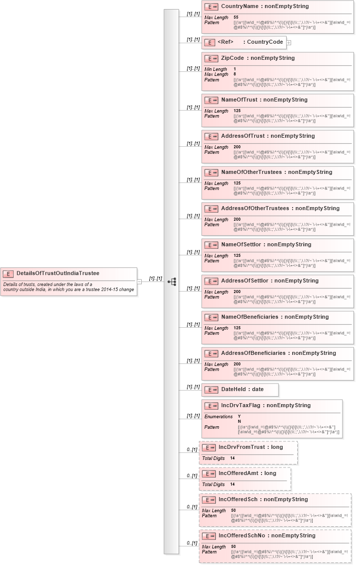 XSD Diagram of DetailsOfTrustOutIndiaTrustee in schema itr-7_2018_master_xsd (Income Tax Department India ITR-7)