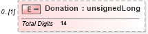 XSD Diagram of Donation in schema itr-7_2018_master_xsd (Income Tax Department India ITR-7)