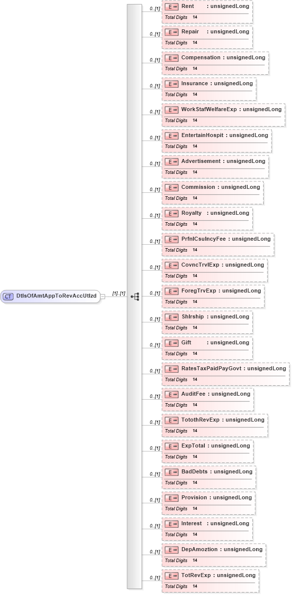 XSD Diagram of DtlsOfAmtAppToRevAccUtlzd in schema itr-7_2018_master_xsd (Income Tax Department India ITR-7)