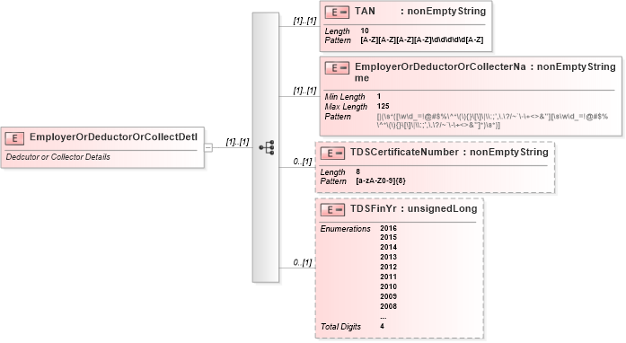 XSD Diagram of EmployerOrDeductorOrCollectDetl in schema itr-7_2018_master_xsd (Income Tax Department India ITR-7)
