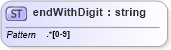 XSD Diagram of endWithDigit in schema itr-7_2018_master_xsd (Income Tax Department India ITR-7)
