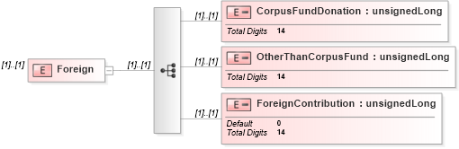 XSD Diagram of Foreign in schema itr-7_2018_master_xsd (Income Tax Department India ITR-7)