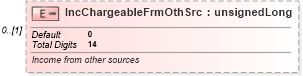XSD Diagram of IncChargeableFrmOthSrc in schema itr-7_2018_master_xsd (Income Tax Department India ITR-7)