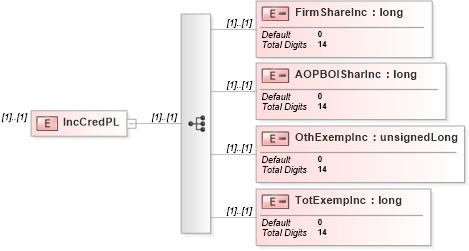XSD Diagram of IncCredPL in schema itr-7_2018_master_xsd (Income Tax Department India ITR-7)