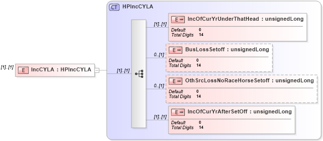 XSD Diagram of IncCYLA in schema itr-7_2018_master_xsd (Income Tax Department India ITR-7)