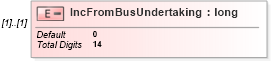 XSD Diagram of IncFromBusUndertaking in schema itr-7_2018_master_xsd (Income Tax Department India ITR-7)