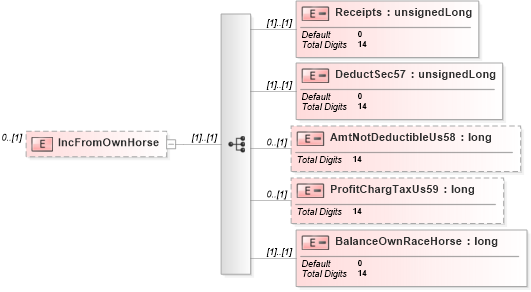 XSD Diagram of IncFromOwnHorse in schema itr-7_2018_master_xsd (Income Tax Department India ITR-7)