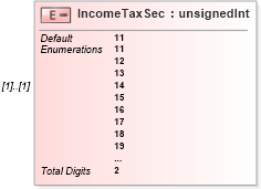 XSD Diagram of IncomeTaxSec in schema itr-7_2018_master_xsd (Income Tax Department India ITR-7)