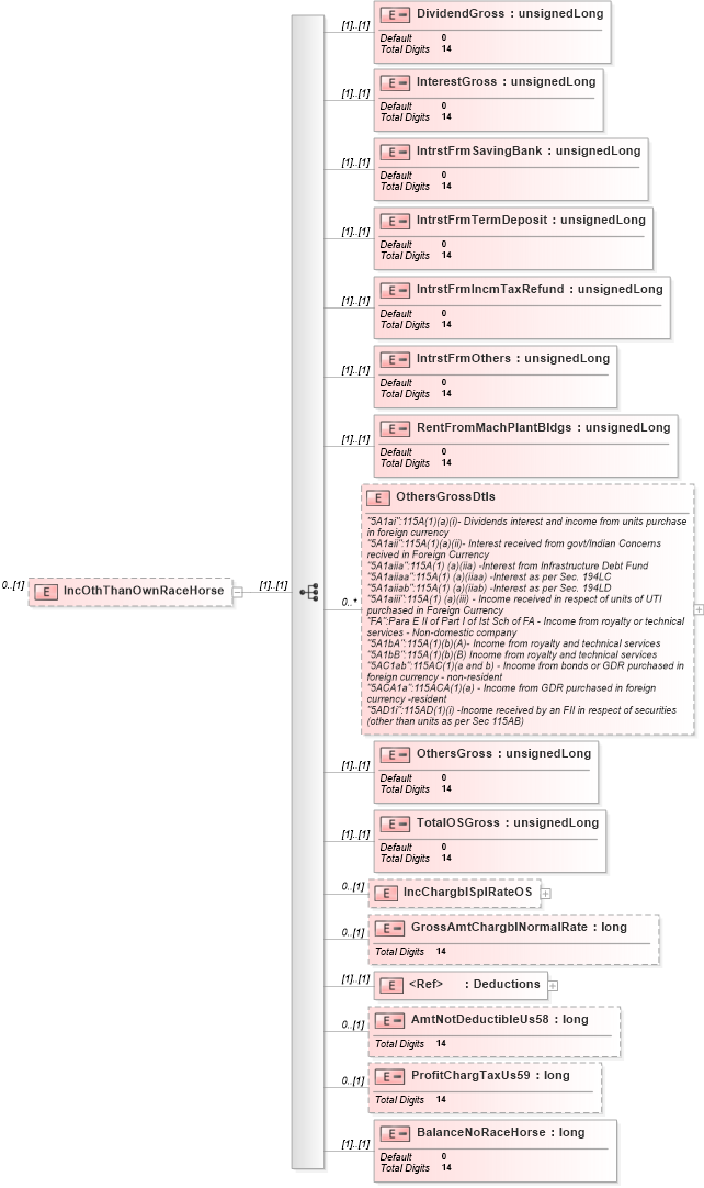XSD Diagram of IncOthThanOwnRaceHorse in schema itr-7_2018_master_xsd (Income Tax Department India ITR-7)