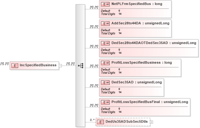 XSD Diagram of IncSpecifiedBusiness in schema itr-7_2018_master_xsd (Income Tax Department India ITR-7)