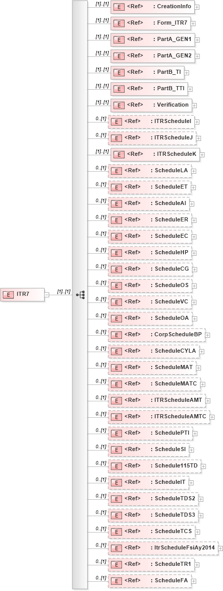 XSD Diagram of ITR7 in schema itr-7_2018_xsd (Income Tax Department India ITR-7)