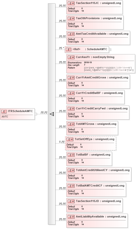 XSD Diagram of ITRScheduleAMTC in schema itr-7_2018_master_xsd (Income Tax Department India ITR-7)