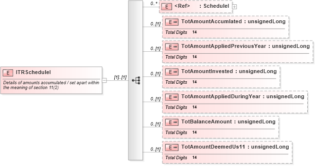 XSD Diagram of ITRScheduleI in schema itr-7_2018_master_xsd (Income Tax Department India ITR-7)