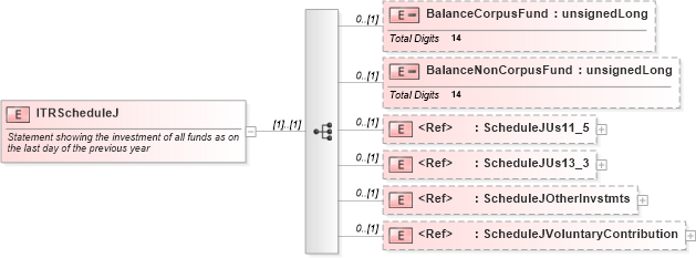 XSD Diagram of ITRScheduleJ in schema itr-7_2018_master_xsd (Income Tax Department India ITR-7)