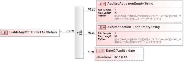 XSD Diagram of LiableAnyOthThnINTActDetails in schema itr-7_2018_master_xsd (Income Tax Department India ITR-7)
