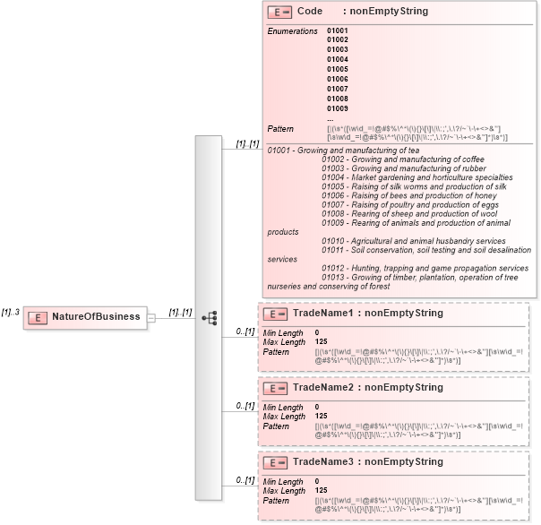 XSD Diagram of NatureOfBusiness in schema itr-7_2018_master_xsd (Income Tax Department India ITR-7)