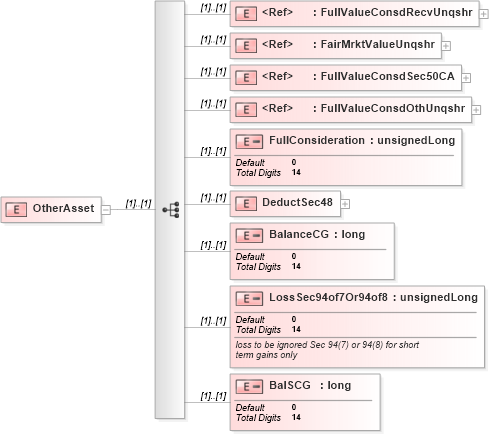 XSD Diagram of OtherAsset in schema itr-7_2018_master_xsd (Income Tax Department India ITR-7)