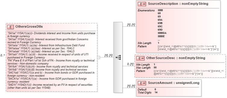 XSD Diagram of OthersGrossDtls in schema itr-7_2018_master_xsd (Income Tax Department India ITR-7)