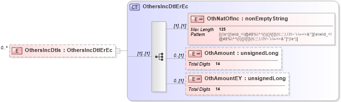XSD Diagram of OthersIncDtls in schema itr-7_2018_master_xsd (Income Tax Department India ITR-7)