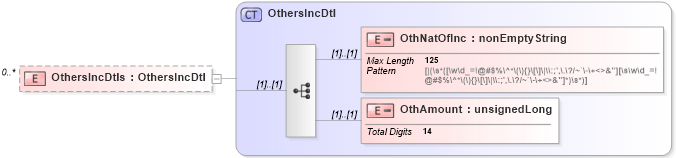 XSD Diagram of OthersIncDtls in schema itr-7_2018_master_xsd (Income Tax Department India ITR-7)