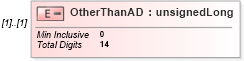 XSD Diagram of OtherThanAD in schema itr-7_2018_master_xsd (Income Tax Department India ITR-7)