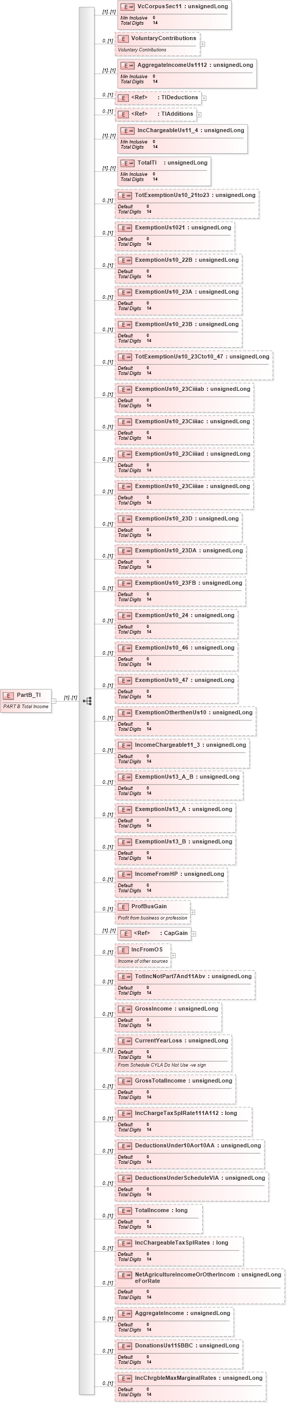XSD Diagram of PartB_TI in schema itr-7_2018_master_xsd (Income Tax Department India ITR-7)