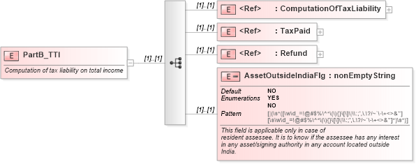 XSD Diagram of PartB_TTI in schema itr-7_2018_master_xsd (Income Tax Department India ITR-7)