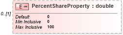 XSD Diagram of PercentShareProperty in schema itr-7_2018_master_xsd (Income Tax Department India ITR-7)