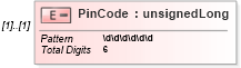 XSD Diagram of PinCode in schema itr-7_2018_master_xsd (Income Tax Department India ITR-7)