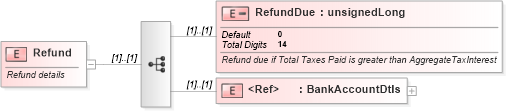 XSD Diagram of Refund in schema itr-7_2018_master_xsd (Income Tax Department India ITR-7)