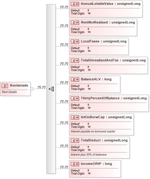 XSD Diagram of Rentdetails in schema itr-7_2018_master_xsd (Income Tax Department India ITR-7)