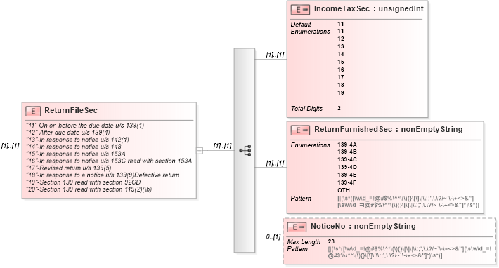 XSD Diagram of ReturnFileSec in schema itr-7_2018_master_xsd (Income Tax Department India ITR-7)