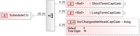 XSD Diagram of ScheduleCG in schema itr-7_2018_master_xsd (Income Tax Department India ITR-7)