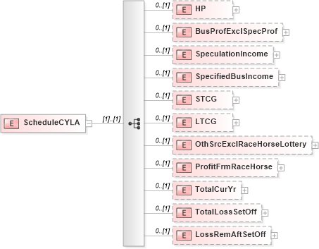 XSD Diagram of ScheduleCYLA in schema itr-7_2018_master_xsd (Income Tax Department India ITR-7)